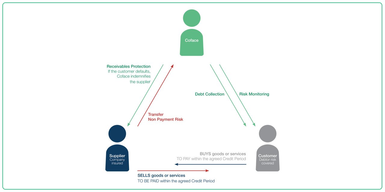 Illustration of global trade and finance cycle, symbolizing Tharwatalwatan's trade credit insurance for business protection
